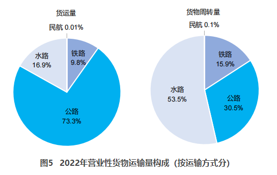 木兰交通部：2022货运量506.63亿吨 同比下降3.1%